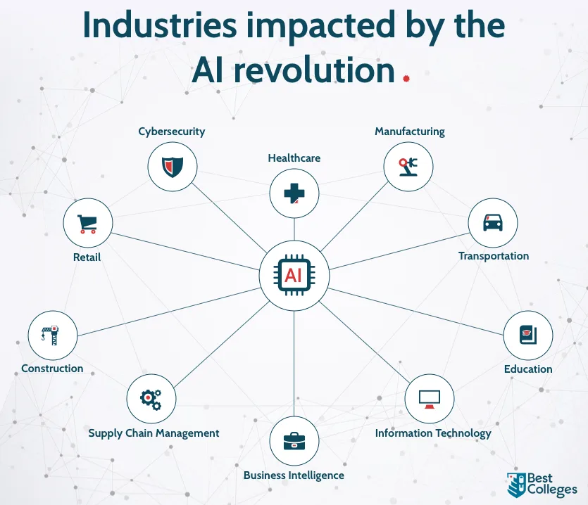 industries impacted by AI